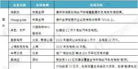 2020年省市充電樁建設目標 2010-2016年中國新能源汽車產銷規模