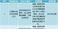 國網浙江2017年第八批供應商不良行為處理結果公告