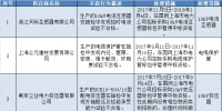 國網(wǎng)上海供應(yīng)商不良行為處理情況的通報(bào)（2017年11月）