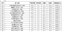 2017年7月份新疆電網 “兩個細則”考核補償情況（光伏）