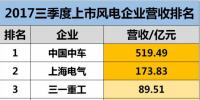 最高營收519.49億元！中車、上氣、金風、龍源等34家上市<font color=