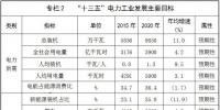 河北發改委：到2020年，河北省風電裝機達到2100萬千瓦以上