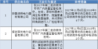 國網(wǎng)（江西）通報(bào)的供應(yīng)商不良行為處理情況（11月6日）