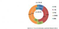 截至2017年9月底全國(guó)風(fēng)、光等分技術(shù)類型新增裝機(jī)情況及各省對(duì)比