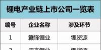 齊了！鋰電產業鏈上市企業名錄大全！比亞迪、南都、杉杉、天賜、多氟多......