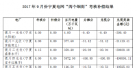 2017年9月寧夏電網“兩個細則”考核補償情況（光伏）