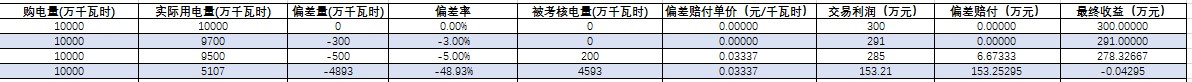 你最擔心的偏差考核威力究竟有多大?