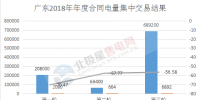 廣東2018年年度合同電量集中交易落幕：總成交電量96.36億千瓦時 平均價差跌宕起伏