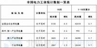 國家能源局：前10月風電發電設備容量15843萬千瓦 同比增長12.2%