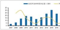 2017年中國風電發展現狀及發展趨勢分析