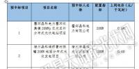安徽省2017年集中式光伏電站新增建設規模配置項目中標公示