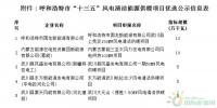 關于呼和浩特市“十三五”風電供暖項目評優結果公示