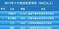 50億起步！2017年十大鋰電池投資項目盤點！