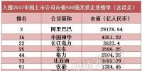 2017中國上市公司市值500強：漢能、隆基、正泰等光伏企業入圍