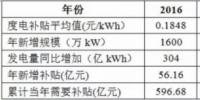 獨家 | 預估650多億元的補貼缺口，16項補貼政策，2020年實現風電退補憑什么？