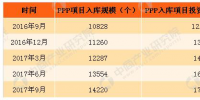 2017年三季度中國PPP項目大數據<font color=