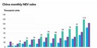 中國新能源汽車銷量再創新高