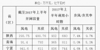 2017年陜、寧、青新能源并網(wǎng)接入專項(xiàng)監(jiān)管報(bào)告