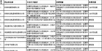 國網河南省電力公司2017年第四批供應商不良行為處置通報