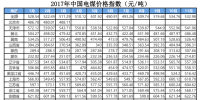 2017年1-11月中國電煤價格指數