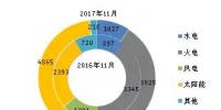 截至2017年11月底全國風電新增裝機數據及各省對比