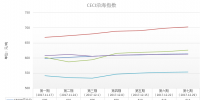 中電聯公布沿海電煤采購指數CECI第6期：<font color=