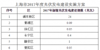 上海16個區計劃新增112.46兆瓦光伏電站（附表）