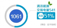 北京電力交易中心2017年12月市場化交易規模1061億千瓦時 清潔能源交易占比51%