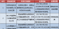 國網（黑龍江）通報的供應商不良行為處理情況（2018.1）