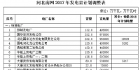關于調整2017年河北南網發電量計劃的通知