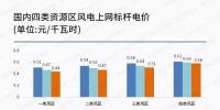 新三板撐起風電行業10%市場份額 金風系<font color=