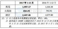協合新能源2017年1-12月<font color=