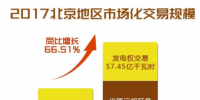北京地區2017年市場化交易規模144.25億千瓦時