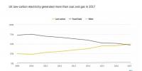 2017年英國電力之“最“：氣電最多、風電最猛…