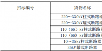 666臺斷路器 國網輸變電項目2018年第一次變電設備(含電纜)招標采購公告