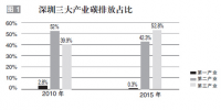 全國率先啟動碳市場的深圳試點經驗：碳交易可促進產業結構優化