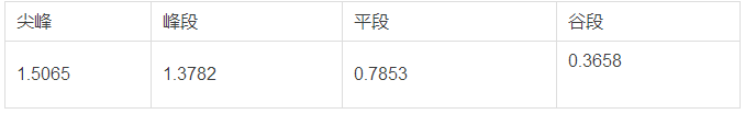 分布式發電市場化交易文件釋讀:電網負責結算和收費