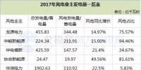 5大風電業主紛紛曬出了2017年成績單......