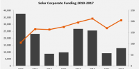 2017全球光伏企業(yè)融資規(guī)模達128億美元 增長41%