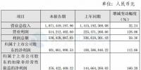 節(jié)能風(fēng)電2017年實(shí)現(xiàn)凈利潤(rùn)4.01億元 同比增長(zhǎng)112.66%