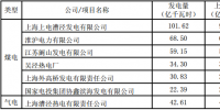 上海電力股份有限公司2017年年度發電量完成情況公告