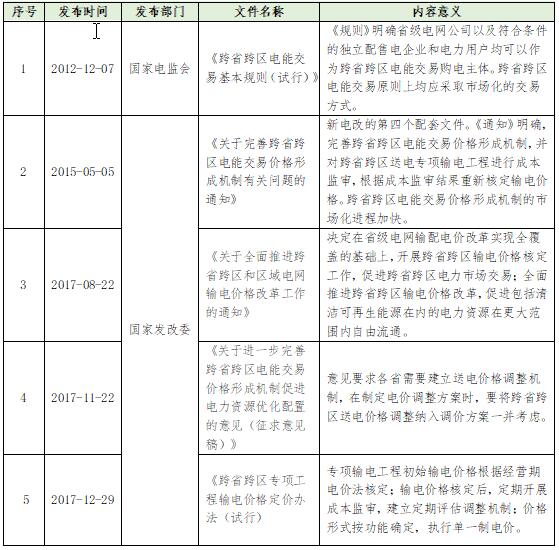 大云網(wǎng)電力交易分析：跨省跨區(qū)電能交易，你準(zhǔn)備好了嗎？