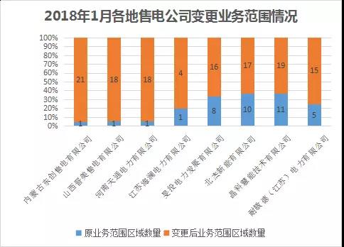 中國電力市場交易報告：1月各地新增售電公司128家，萬億市場背后迎來發展瓶頸