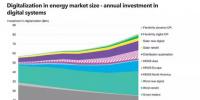 數字化能源系統到底能帶來多大收益？