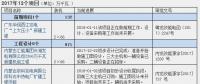 2016、2017核準煤電項目數量下降 項目進度差異較大