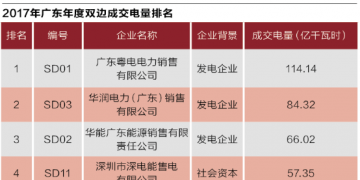 廣東售電批零倒掛調查:沒有最后贏家