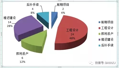 2016、2017核準煤電項目數量下降,項目進度差異較大