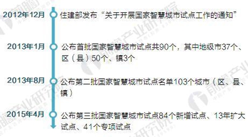 2018年智慧城市建設(shè)“政策光環(huán)”仍將延續(xù) 2018年智慧城市建設(shè)“政策光環(huán)”仍將延續(xù)