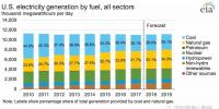 【數據】美國2017年發電結構：天然氣31.7%、煤電30.1%、核電20%