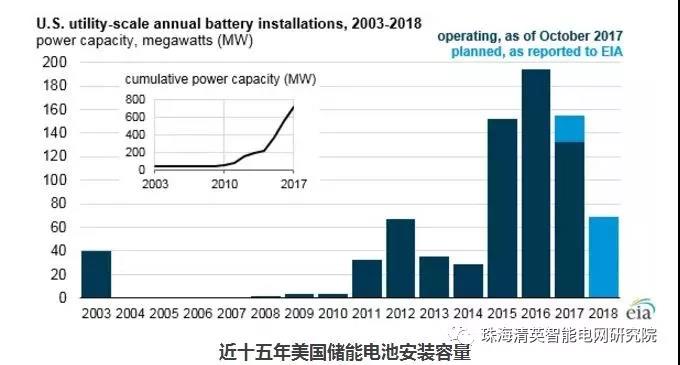 EIA:儲能電池運營模式及其在電網中的作用